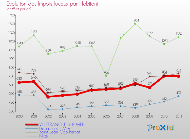 Evolution et montant des impôts locaux par Habitant pour VILLEFRANCHE-SUR-MER et les communes proches Comparaison des impôts locaux par habitant pour VILLEFRANCHE-SUR-MER et les communes voisines
