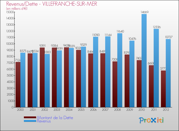 Evolution comparée de la dette et des revenus pour la commune de VILLEFRANCHE-SUR-MER de 2000 à 2012 Comparaison de la dette et des revenus pour VILLEFRANCHE-SUR-MER de 2000 à 2012