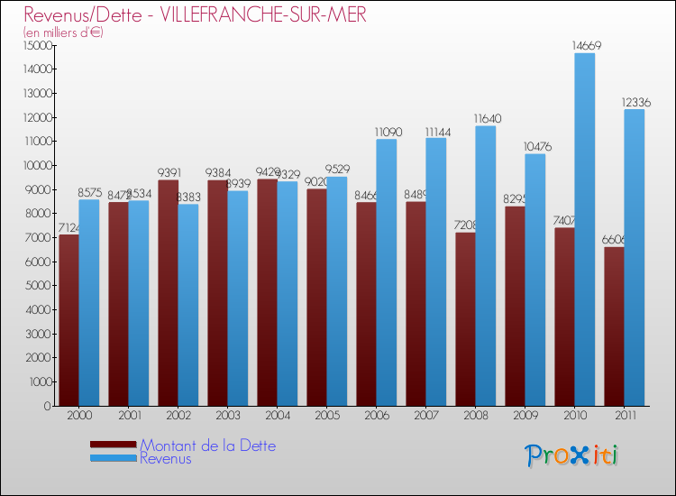 Evolution comparée de la dette et des revenus pour la commune de VILLEFRANCHE-SUR-MER de 2000 à 2011 Comparaison de la dette et des revenus pour VILLEFRANCHE-SUR-MER de 2000 à 2011