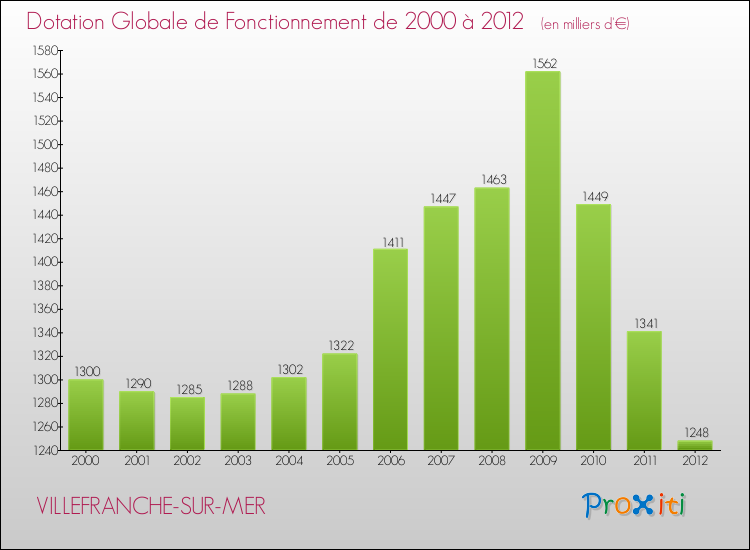 Evolution du montant de la Dotation Globale de Fonctionnement pour la commune de VILLEFRANCHE-SUR-MER de 2000 à 2012 Evolution du montant de la Dotation Globale de Fonctionnement pour VILLEFRANCHE-SUR-MER de 2000 à 2012