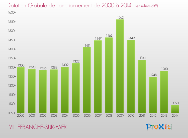 Evolution du montant de la Dotation Globale de Fonctionnement pour la commune de VILLEFRANCHE-SUR-MER de 2000 à 2014 Evolution du montant de la Dotation Globale de Fonctionnement pour VILLEFRANCHE-SUR-MER de 2000 à 2014