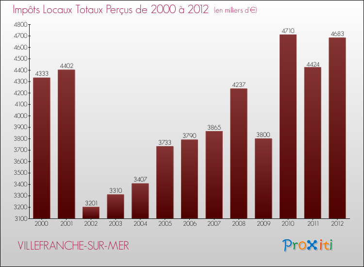 Evolution des Impôts Locaux pour la commune de VILLEFRANCHE-SUR-MER de 2000 à 2012 Evolution des Impôts Locaux pour VILLEFRANCHE-SUR-MER de 2000 à 2012