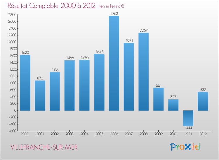 Evolution du résultat comptable pour la commune de VILLEFRANCHE-SUR-MER de 2000 à 2012 Evolution du résultat comptable pour VILLEFRANCHE-SUR-MER de 2000 à 2012