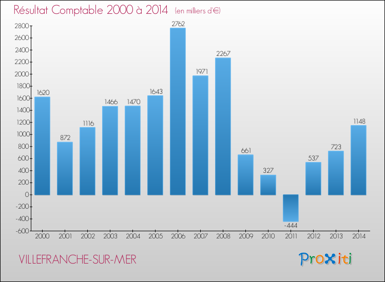 Evolution du résultat comptable pour la commune de VILLEFRANCHE-SUR-MER de 2000 à 2014 Evolution du résultat comptable pour VILLEFRANCHE-SUR-MER de 2000 à 2014