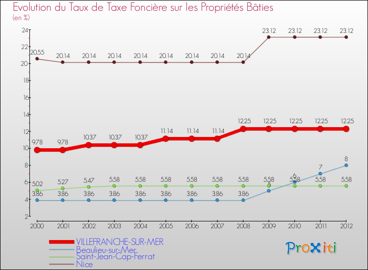 Evolution du taux de la taxe foncière sur le bati pour VILLEFRANCHE-SUR-MER et les communes proches de 2000 à 2012 Comparaison des taux de taxe foncière sur le bati pour VILLEFRANCHE-SUR-MER et les communes voisines de 2000 à 2012