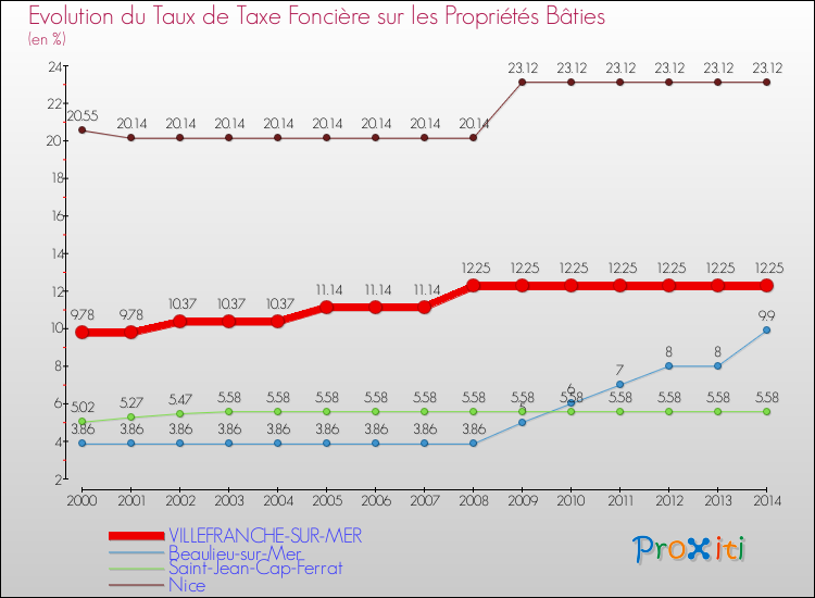 Evolution du taux de la taxe foncière sur le bati pour VILLEFRANCHE-SUR-MER et les communes proches de 2000 à 2014 Comparaison des taux de taxe foncière sur le bati pour VILLEFRANCHE-SUR-MER et les communes voisines de 2000 à 2014