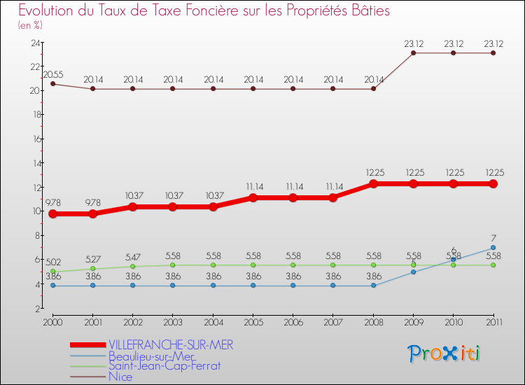 Evolution du taux de la taxe foncière sur le bati pour VILLEFRANCHE-SUR-MER et les communes proches Comparaison des taux de taxe foncière sur le bati pour VILLEFRANCHE-SUR-MER et les communes voisines