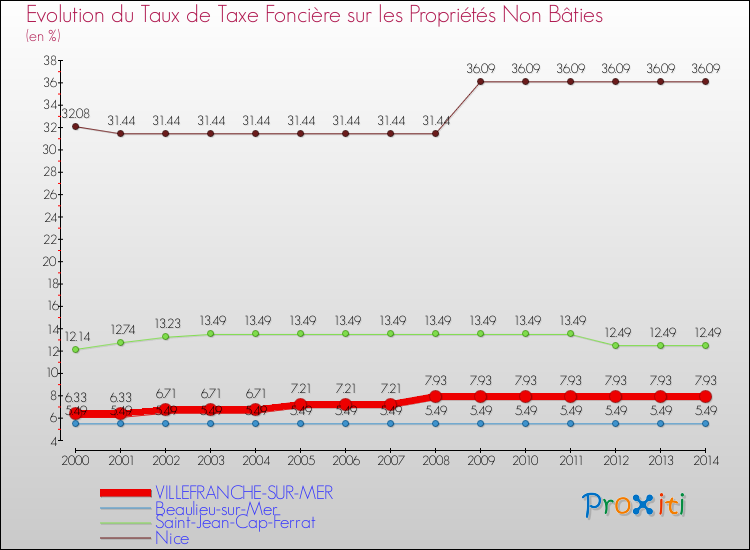 Evolution du taux de la taxe foncière sur les immeubles et terrains non batis pour VILLEFRANCHE-SUR-MER et les communes proches de 2000 à 2014 Comparaison des taux de la taxe foncière sur les immeubles et terrains non batis pour VILLEFRANCHE-SUR-MER et les communes voisines de 2000 à 2014