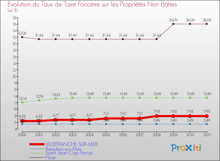Evolution du taux de la taxe foncière sur les immeubles et terrains non batis pour VILLEFRANCHE-SUR-MER et les communes proches Comparaison des taux de la taxe foncière sur les immeubles et terrains non batis pour VILLEFRANCHE-SUR-MER et les communes voisines