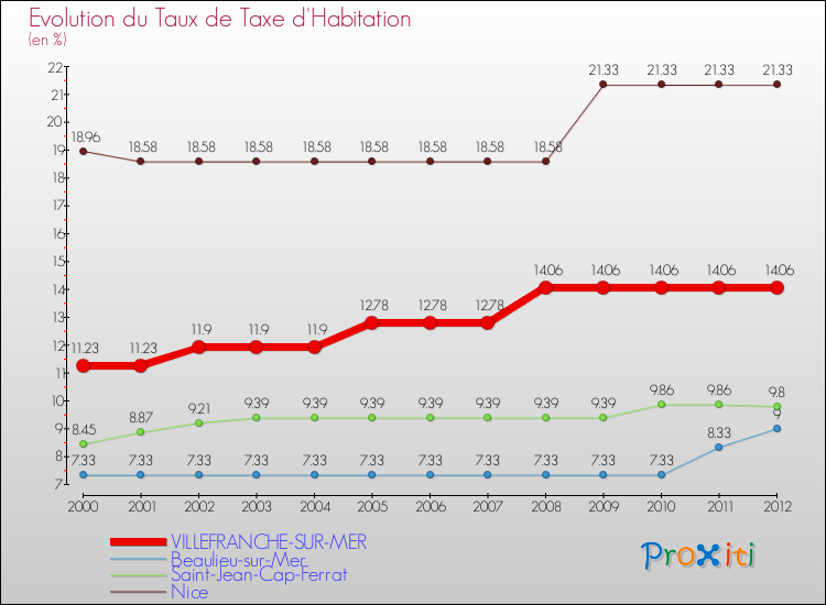 Evolution du taux de la taxe d'habitation pour VILLEFRANCHE-SUR-MER et les communes proches Comparaison des taux de la taxe d'habitation pour VILLEFRANCHE-SUR-MER et les communes voisines