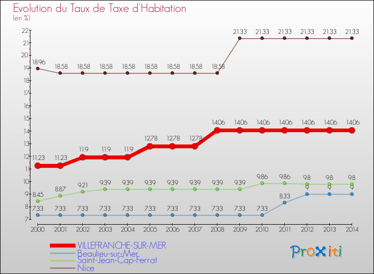 Evolution du taux de la taxe d'habitation pour VILLEFRANCHE-SUR-MER et les communes proches de 2000 à 2014 Comparaison des taux de la taxe d'habitation pour VILLEFRANCHE-SUR-MER et les communes voisines de 2000 à 2014