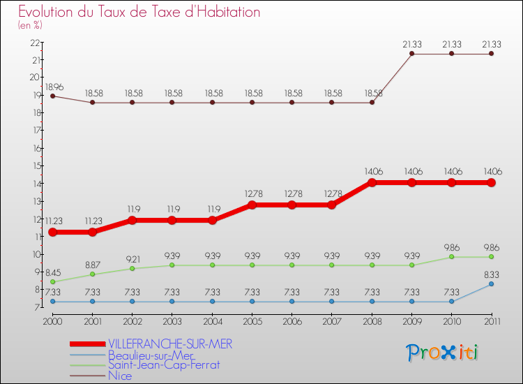 Evolution du taux de la taxe d'habitation pour VILLEFRANCHE-SUR-MER et les communes proches Comparaison des taux de la taxe d'habitation pour VILLEFRANCHE-SUR-MER et les communes voisines
