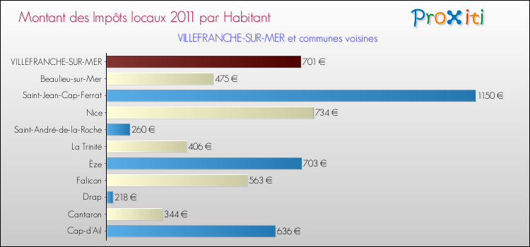 Montant des impôts locaux par Habitant pour VILLEFRANCHE-SUR-MER et les communes proches Comparaison des impôts locaux par habitant pour VILLEFRANCHE-SUR-MER et les communes voisines
