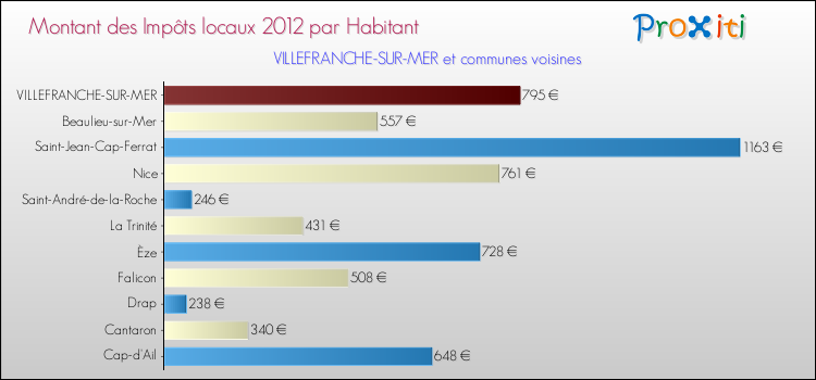 Montant des impôts locaux par Habitant pour VILLEFRANCHE-SUR-MER et les communes proches Comparaison des impôts locaux par habitant pour VILLEFRANCHE-SUR-MER et les communes voisines
