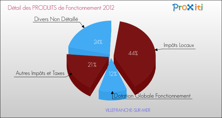 Décomposition du Budget de Fonctionnement 2012 de la commune de VILLEFRANCHE-SUR-MER Budget de Fonctionnement 2012 pour la commune de VILLEFRANCHE-SUR-MER