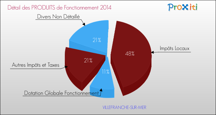 Décomposition du Budget de Fonctionnement 2014 de la commune de VILLEFRANCHE-SUR-MER Budget de Fonctionnement 2014 pour la commune de VILLEFRANCHE-SUR-MER