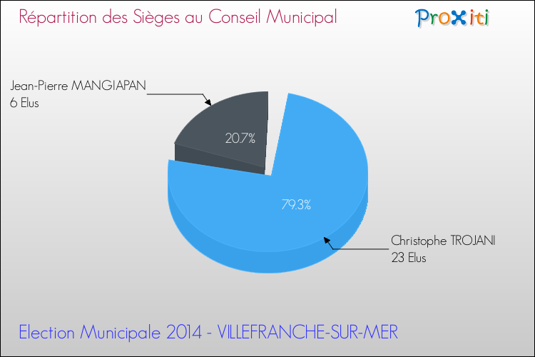 Répartition des élus au conseil municipal entre les listes au 2ème Tour des Elections Municipales 2014 de la commune de VILLEFRANCHE-SUR-MER Elections Municipales 2014 - Répartition des élus au conseil municipal entre les listes au 2ème Tour pour la commune de VILLEFRANCHE-SUR-MER