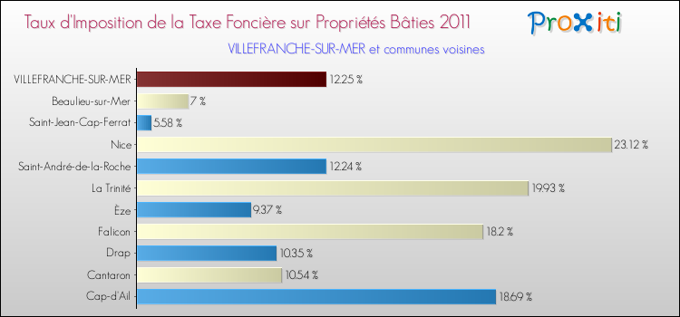 Taux d'imposition de la taxe foncière sur le bati 2011 pour VILLEFRANCHE-SUR-MER et les communes proches Comparaison des taux d'imposition de la taxe foncière sur le bati 2011 pour VILLEFRANCHE-SUR-MER et les communes voisines