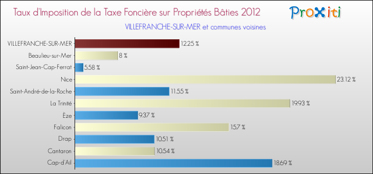 Taux d'imposition de la taxe foncière sur le bati 2012 pour VILLEFRANCHE-SUR-MER et les communes proches Comparaison des taux d'imposition de la taxe foncière sur le bati 2012 pour VILLEFRANCHE-SUR-MER et les communes voisines