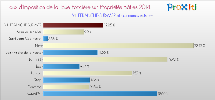 Taux d'imposition de la taxe foncière sur le bati 2014 pour VILLEFRANCHE-SUR-MER et les communes proches Comparaison des taux d'imposition de la taxe foncière sur le bati 2014 pour VILLEFRANCHE-SUR-MER et les communes voisines