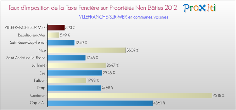 Taux d'imposition de la taxe foncière sur les immeubles et terrains non batis 2012 pour VILLEFRANCHE-SUR-MER et les communes proches Comparaison des taux d'imposition de la taxe foncière sur les immeubles et terrains non batis 2012 pour VILLEFRANCHE-SUR-MER et les communes voisines