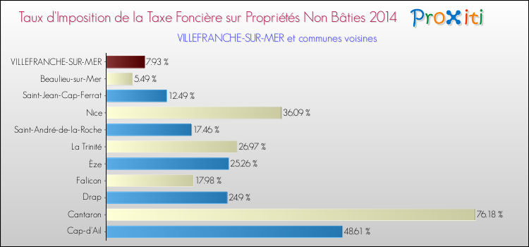 Taux d'imposition de la taxe foncière sur les immeubles et terrains non batis 2014 pour VILLEFRANCHE-SUR-MER et les communes proches Comparaison des taux d'imposition de la taxe foncière sur les immeubles et terrains non batis 2014 pour VILLEFRANCHE-SUR-MER et les communes voisines
