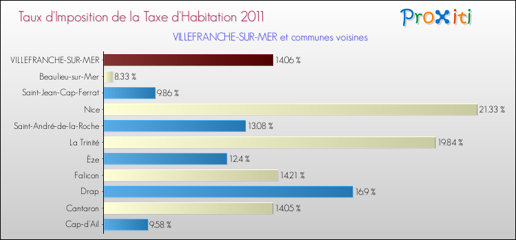 Taux d'imposition de la taxe d'habitation 2011 pour VILLEFRANCHE-SUR-MER et les communes proches Comparaison des taux d'imposition de la taxe d'habitation 2011 pour VILLEFRANCHE-SUR-MER et les communes voisines