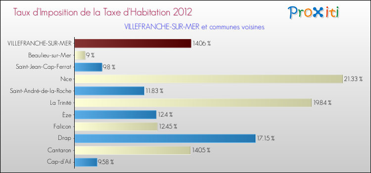 Taux d'imposition de la taxe d'habitation 2012 pour VILLEFRANCHE-SUR-MER et les communes proches Comparaison des taux d'imposition de la taxe d'habitation 2012 pour VILLEFRANCHE-SUR-MER et les communes voisines