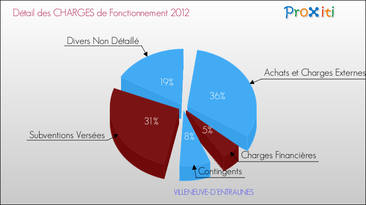 Décomposition des Charges de Fonctionnement 2012 de la commune de VILLENEUVE-D'ENTRAUNES Charges de Fonctionnement 2012 pour la commune de VILLENEUVE-D'ENTRAUNES