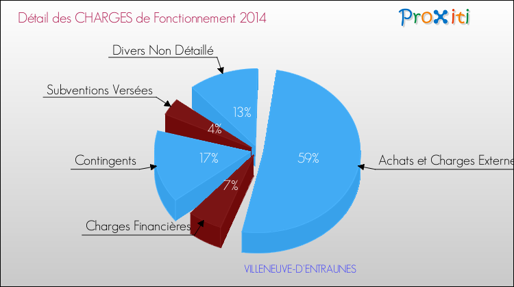 Décomposition des Charges de Fonctionnement 2014 de la commune de VILLENEUVE-D'ENTRAUNES Charges de Fonctionnement 2014 pour la commune de VILLENEUVE-D'ENTRAUNES