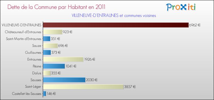 Dette par habitant de la commune en 2011 pour VILLENEUVE-D'ENTRAUNES et les communes proches Comparaison de la dette par habitant de la commune en 2011 pour VILLENEUVE-D'ENTRAUNES et les communes voisines
