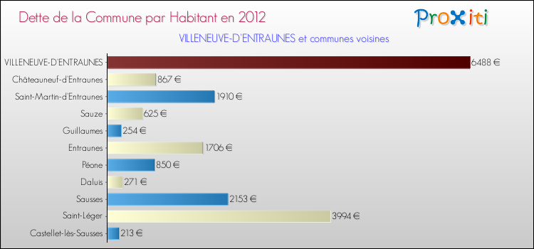 Dette par habitant de la commune en 2012 pour VILLENEUVE-D'ENTRAUNES et les communes proches Comparaison de la dette par habitant de la commune en 2012 pour VILLENEUVE-D'ENTRAUNES et les communes voisines