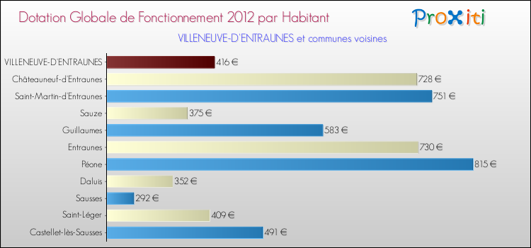 Montant des dotations globales de fonctionnement DGF par Habitant pour VILLENEUVE-D'ENTRAUNES et les communes proches Comparaison des des dotations globales de fonctionnement DGF par habitant pour VILLENEUVE-D'ENTRAUNES et les communes voisines