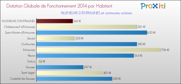 Montant des dotations globales de fonctionnement DGF par Habitant pour VILLENEUVE-D'ENTRAUNES et les communes proches en 2014. Comparaison des des dotations globales de fonctionnement DGF par habitant pour VILLENEUVE-D'ENTRAUNES et les communes voisines en 2014.
