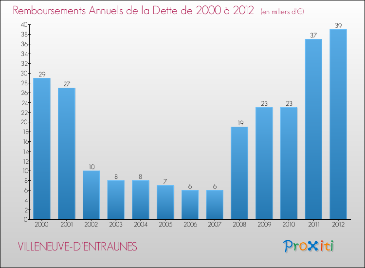 Evolution de l'annuité de la dette pour la commune de VILLENEUVE-D'ENTRAUNES de 2000 à 2012 Annuités de la dette pour VILLENEUVE-D'ENTRAUNES de 2000 à 2012