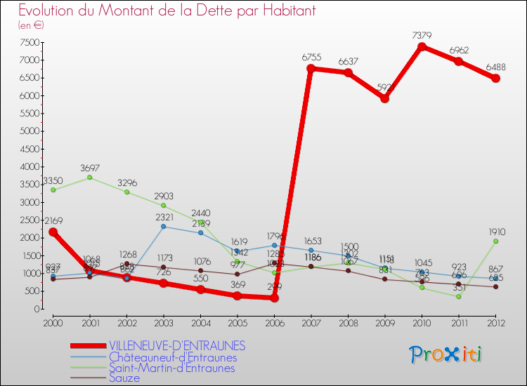 Evolution de la dette par habitant pour la commune de VILLENEUVE-D'ENTRAUNES et les communes proches de 2000 à 2012 Comparaison de la dette par habitant pour VILLENEUVE-D'ENTRAUNES et les communes voisines de 2000 à 2012