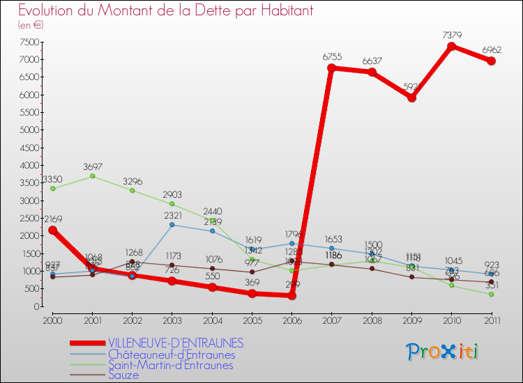 Evolution de la dette par habitant pour la commune de VILLENEUVE-D'ENTRAUNES et les communes proches Comparaison de la dette par habitant pour VILLENEUVE-D'ENTRAUNES et les communes voisines