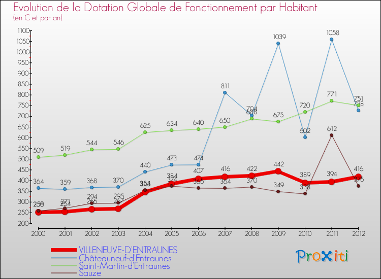 Evolution et montant de la dotation globale de fonctionnement par Habitant pour VILLENEUVE-D'ENTRAUNES et les communes proches Comparaison des dotations globales de fonctionnement par habitant pour VILLENEUVE-D'ENTRAUNES et les communes voisines
