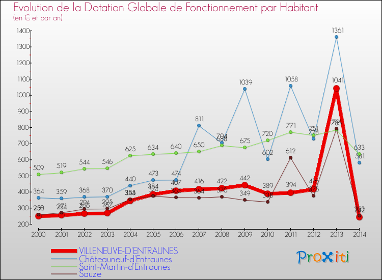 Evolution et montant de la dotation globale de fonctionnement par Habitant pour VILLENEUVE-D'ENTRAUNES et les communes proches de 2000 à 2014. Comparaison des dotations globales de fonctionnement par habitant pour VILLENEUVE-D'ENTRAUNES et les communes voisines de 2000 à 2014.