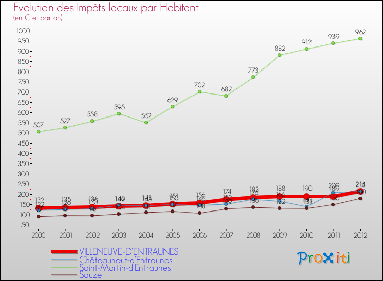 Evolution et montant des impôts locaux par Habitant pour VILLENEUVE-D'ENTRAUNES et les communes proches Comparaison des impôts locaux par habitant pour VILLENEUVE-D'ENTRAUNES et les communes voisines