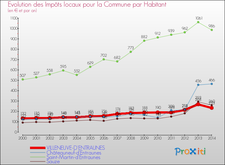 Evolution et montant des impôts locaux par Habitant pour VILLENEUVE-D'ENTRAUNES et les communes proches de 2000 à 2014 Comparaison des impôts locaux par habitant pour VILLENEUVE-D'ENTRAUNES et les communes voisines de 2000 à 2014