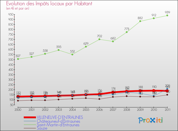 Evolution et montant des impôts locaux par Habitant pour VILLENEUVE-D'ENTRAUNES et les communes proches Comparaison des impôts locaux par habitant pour VILLENEUVE-D'ENTRAUNES et les communes voisines