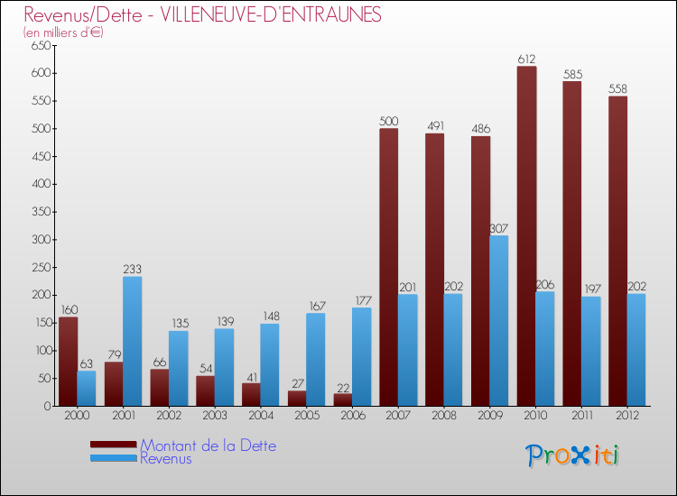 Evolution comparée de la dette et des revenus pour la commune de VILLENEUVE-D'ENTRAUNES de 2000 à 2012 Comparaison de la dette et des revenus pour VILLENEUVE-D'ENTRAUNES de 2000 à 2012