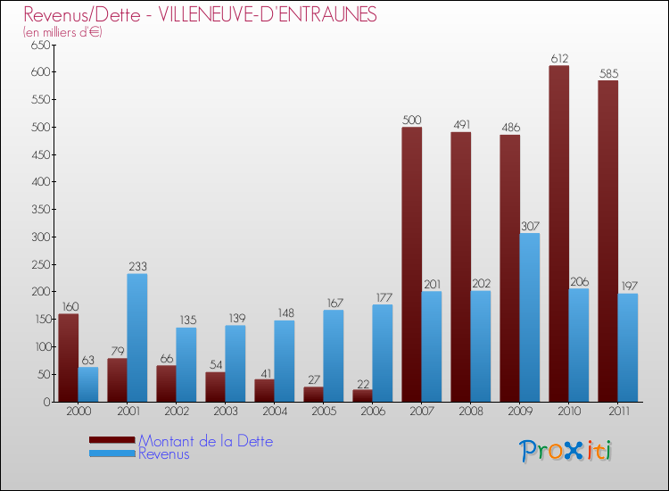 Evolution comparée de la dette et des revenus pour la commune de VILLENEUVE-D'ENTRAUNES de 2000 à 2011 Comparaison de la dette et des revenus pour VILLENEUVE-D'ENTRAUNES de 2000 à 2011