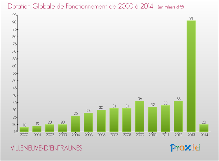 Evolution du montant de la Dotation Globale de Fonctionnement pour la commune de VILLENEUVE-D'ENTRAUNES de 2000 à 2014 Evolution du montant de la Dotation Globale de Fonctionnement pour VILLENEUVE-D'ENTRAUNES de 2000 à 2014