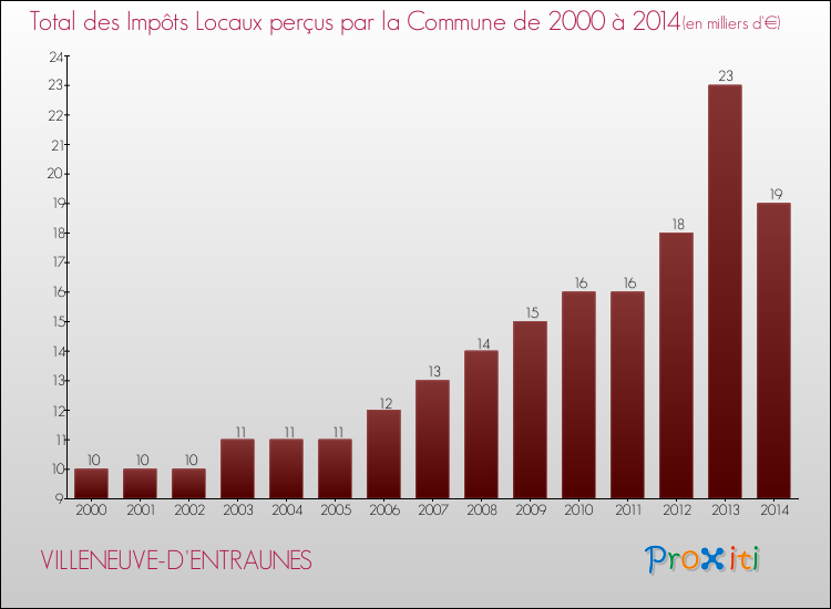 Evolution des Impôts Locaux pour la commune de VILLENEUVE-D'ENTRAUNES de 2000 à 2014 Evolution des Impôts Locaux pour VILLENEUVE-D'ENTRAUNES de 2000 à 2014