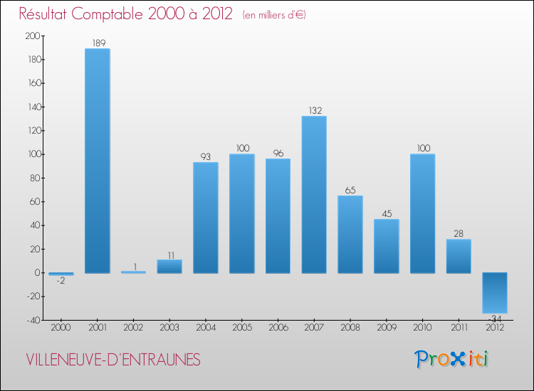 Evolution du résultat comptable pour la commune de VILLENEUVE-D'ENTRAUNES de 2000 à 2012 Evolution du résultat comptable pour VILLENEUVE-D'ENTRAUNES de 2000 à 2012