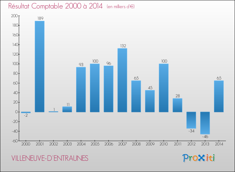 Evolution du résultat comptable pour la commune de VILLENEUVE-D'ENTRAUNES de 2000 à 2014 Evolution du résultat comptable pour VILLENEUVE-D'ENTRAUNES de 2000 à 2014