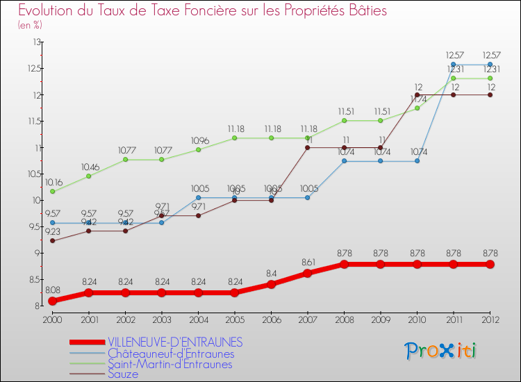 Evolution du taux de la taxe foncière sur le bati pour VILLENEUVE-D'ENTRAUNES et les communes proches de 2000 à 2012 Comparaison des taux de taxe foncière sur le bati pour VILLENEUVE-D'ENTRAUNES et les communes voisines de 2000 à 2012
