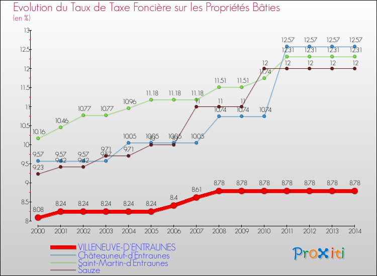Evolution du taux de la taxe foncière sur le bati pour VILLENEUVE-D'ENTRAUNES et les communes proches de 2000 à 2014 Comparaison des taux de taxe foncière sur le bati pour VILLENEUVE-D'ENTRAUNES et les communes voisines de 2000 à 2014